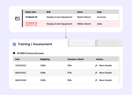 A SkillStation expiry notification, linked by arrow to the Training and Assessment interface