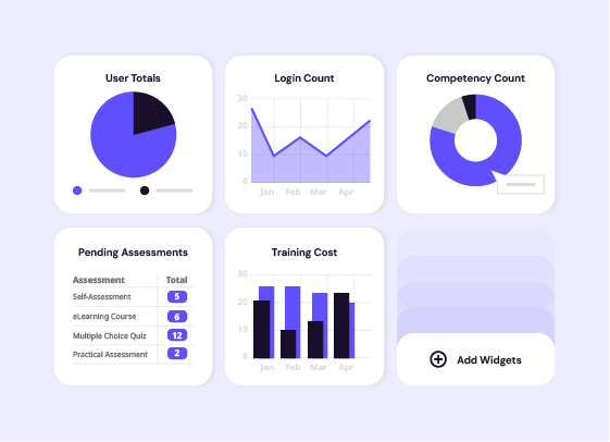 Five widgets from the SkillStation dashboard. Including User Totals, Login Count, Competency Count, Pending Assessments, Training Cost, and an Add Widgets button.